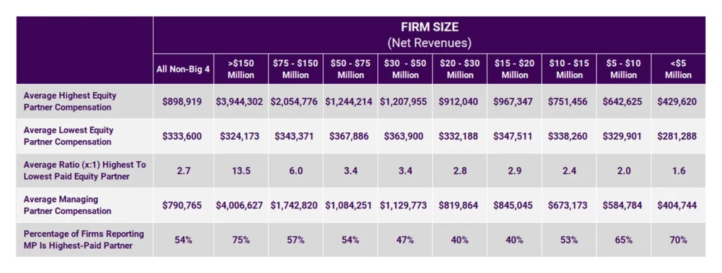 Equity Partner Compensation