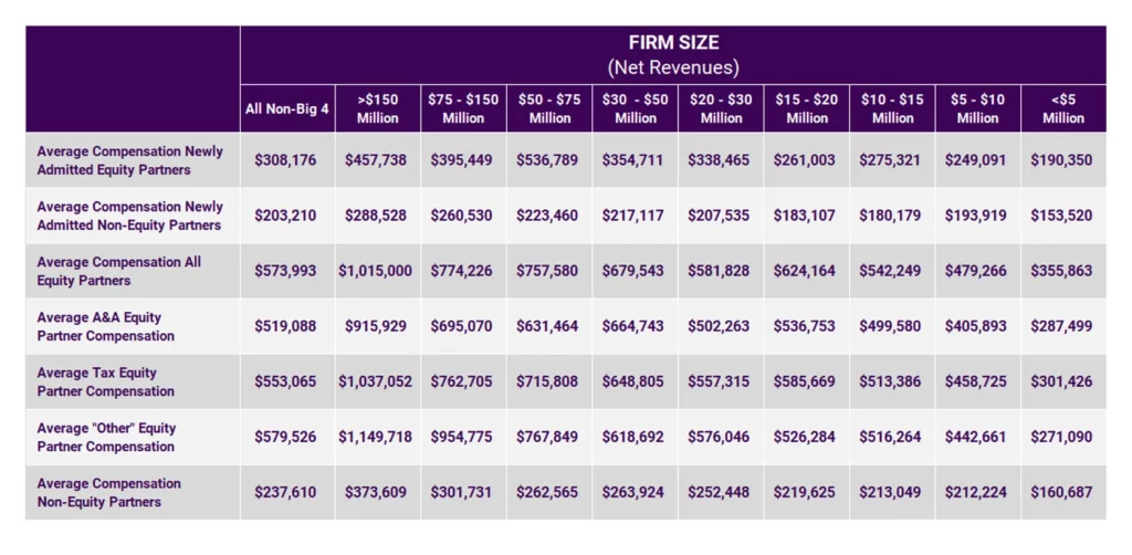 Partner Compensation