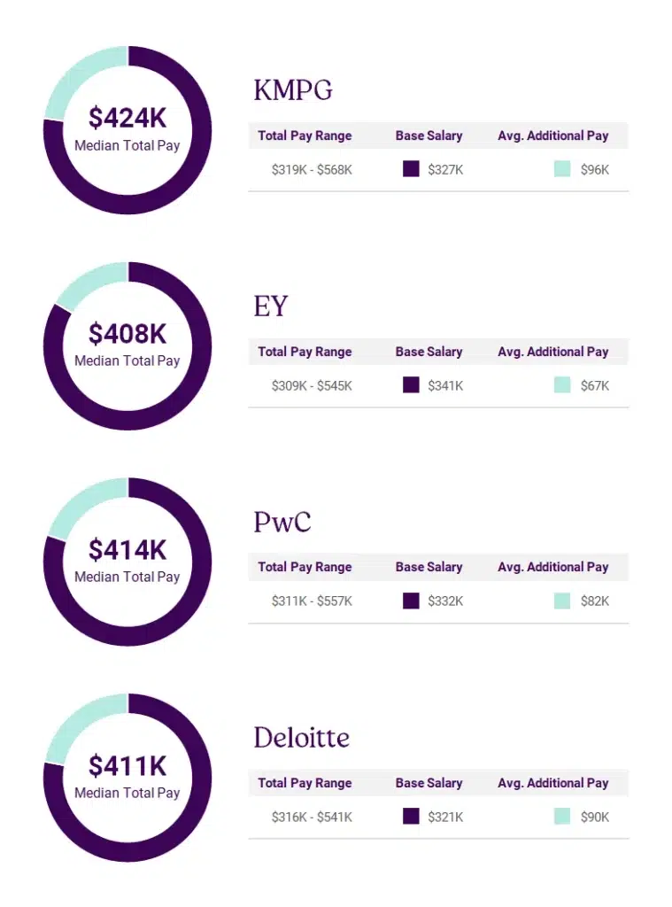 Total Salary Range of Big 4 Partners US